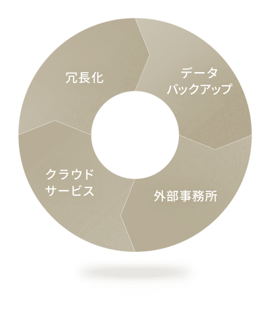 01冗長化,02データバックアップ,03外部事務所,04クラウドサービス