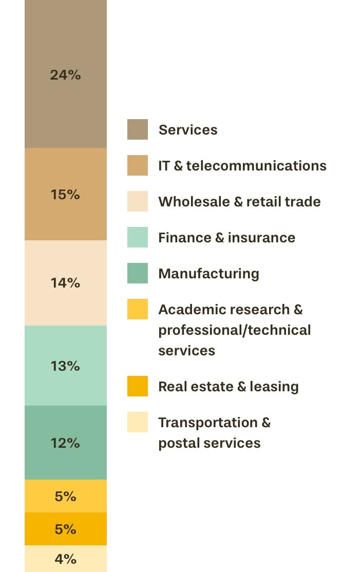 Industries Portfolio