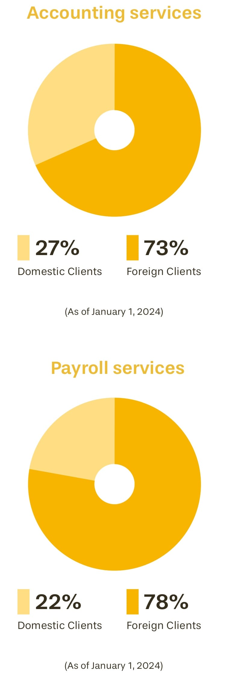 Ratio of domestic to foreign-based clients